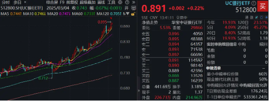 点金股 又见险资举牌，这次是区域性银行！百亿银行ETF（512800）6连阳，最新份额拆分落地