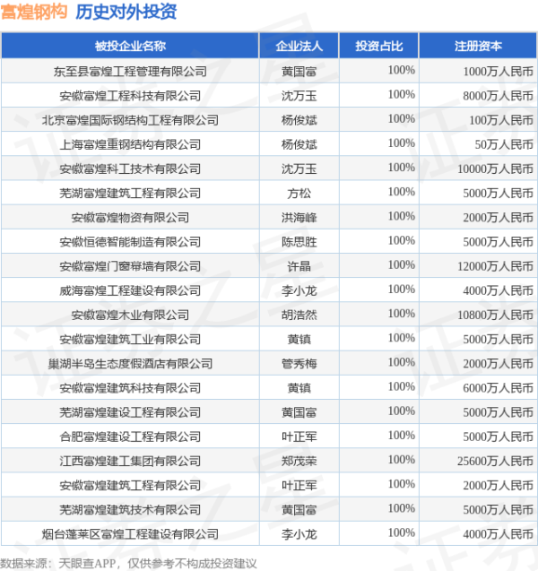 靠谱配 富煌钢构（002743.SZ）新增一起对外投资，被投资公司为东至县富煌工程管理有限公司