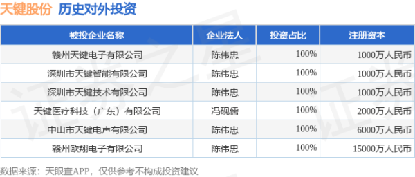 亚新T+0配资 天键股份（301383.SZ）新增一起对外投资，被投资公司为赣州天键电子有限公司