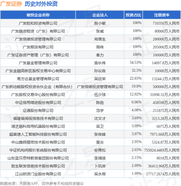 鼎宝融 广发证券（000776.SZ）新增一起对外投资，被投资公司为湖北振华化学股份有限公司