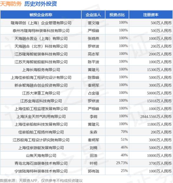 亿正策略 天海防务（300008.SZ）新增一起对外投资，被投资公司为隆海领创（上海）企业管理有限公司