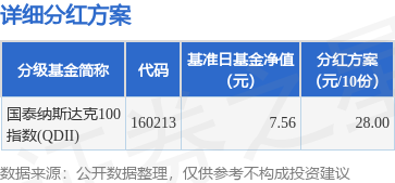 同翔网 基金分红：国泰纳斯达克100指数(QDII)基金9月1日分红