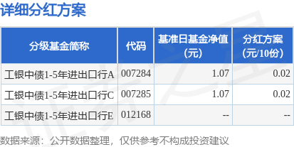 鼎牛配资 基金分红：工银中债1-5年进出口行基金8月22日分红