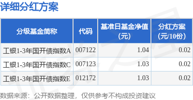 汇通资管 基金分红：工银1-3年国开债指数基金8月22日分红